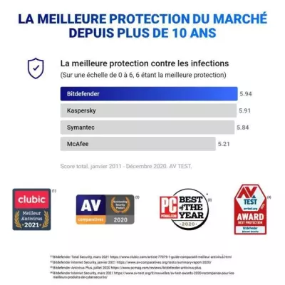 Bitdefender Internet Security 2022 - Protection totale pour 5 PC pendant 2 ans