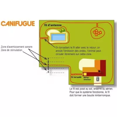 Clôture anti-fugue Canifugue pour chiens - FUG1030 (Jardin 800m fil)
