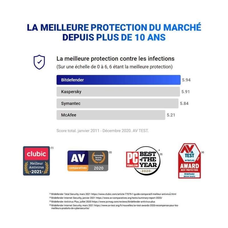 Bitdefender Total Security 2022 - Protégez 10 appareils pendant 2 ans