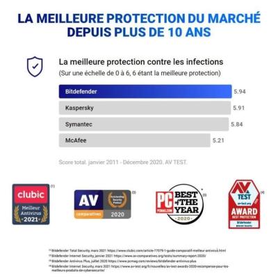 Protégez 3 PC pendant 2 ans avec Bitdefender Antivirus Plus 2022