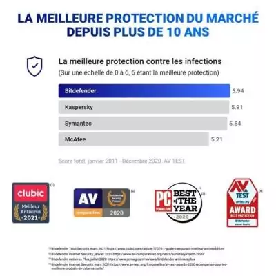 Protégez 3 PC pendant 2 ans avec Bitdefender Antivirus Plus 2022