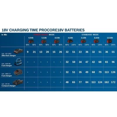 Pack de 2 batteries 18V ProCORE 4Ah + chargeur rapide - BOSCH