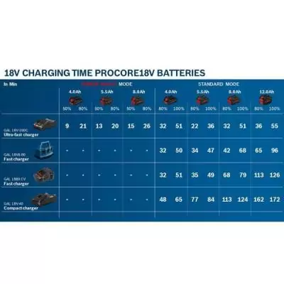 Pack de 2 batteries 18V ProCORE 4Ah + chargeur rapide - BOSCH Pack de 2 batteries 18V ProCORE 4Ah + chargeur rapide - BOSCH