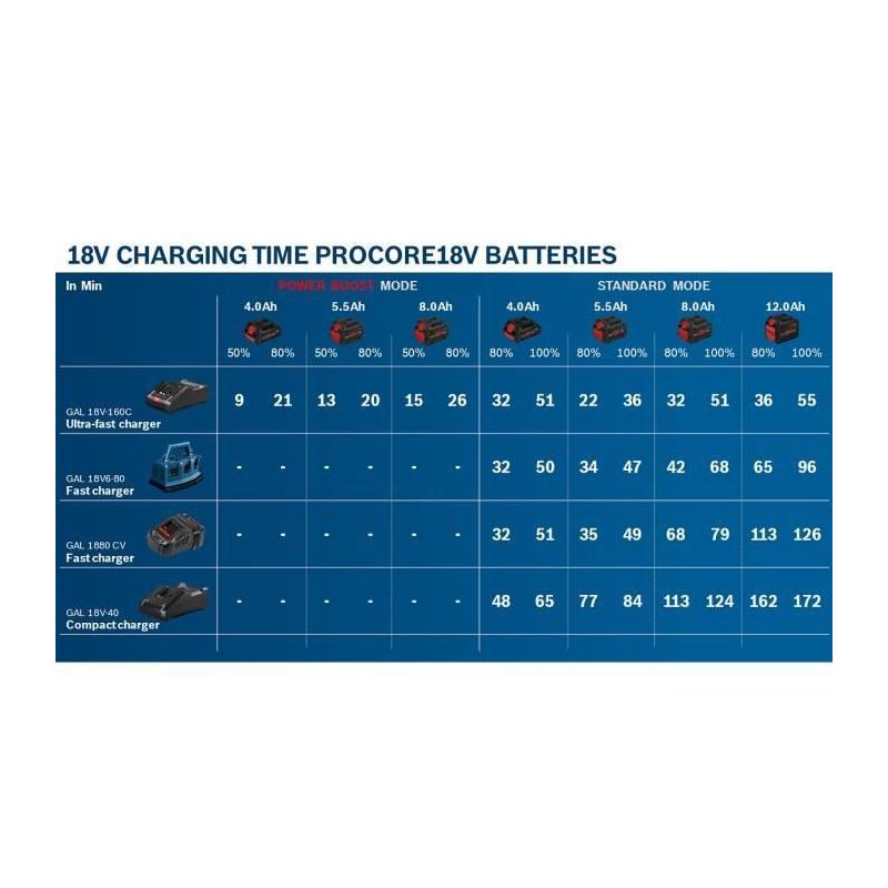 Pack de 2 batteries 18V ProCORE 4Ah + chargeur rapide - BOSCH