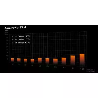 Alimentation PC 750W BE QUIET! Pure Power 13 M - Silencieuse et Efficace